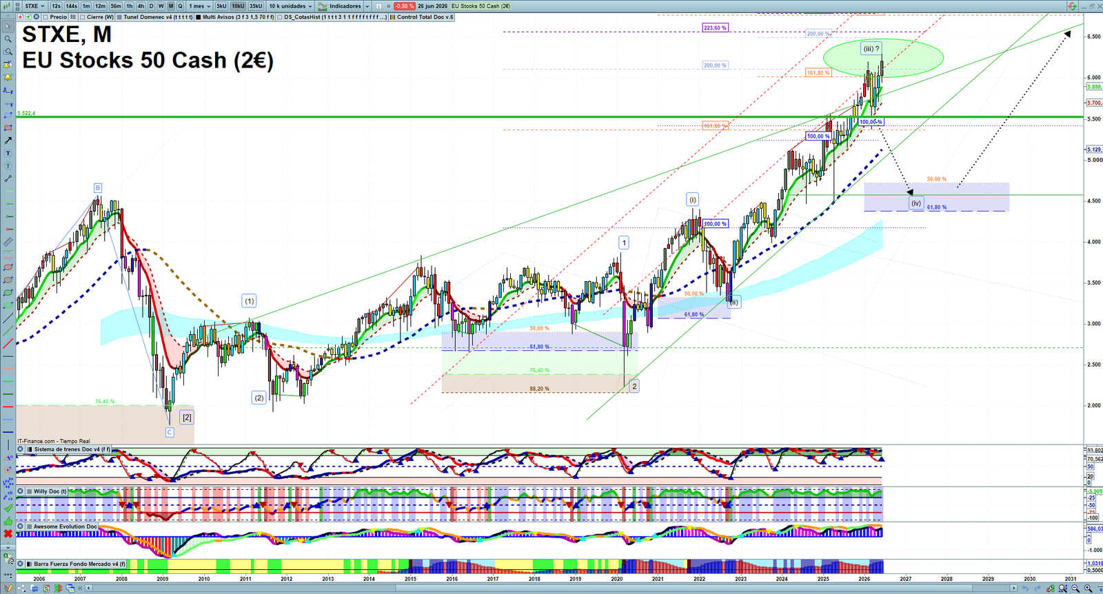 STXE monthly technical analysis chart with trend structure, support and resistance levels